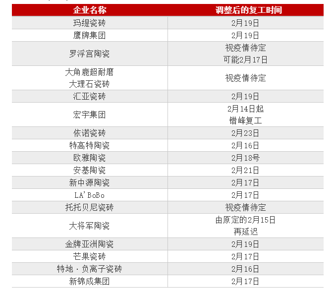最新、最全!全国十余建陶产区复产动态及时间表
