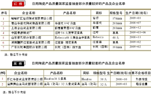 日用陶瓷抽查发现有6种产品不合格